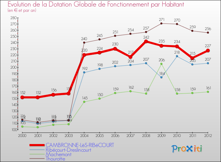 Evolution et montant de la dotation globale de fonctionnement par Habitant pour CAMBRONNE-LèS-RIBéCOURT et les communes proches Comparaison des dotations globales de fonctionnement par habitant pour CAMBRONNE-LèS-RIBéCOURT et les communes voisines