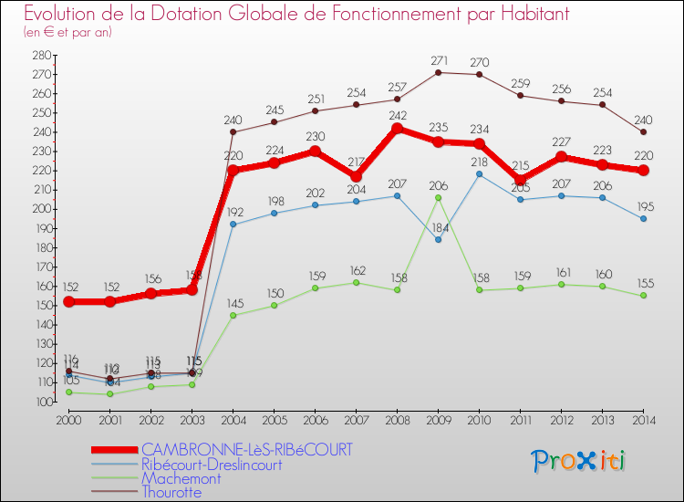 Evolution et montant de la dotation globale de fonctionnement par Habitant pour CAMBRONNE-LèS-RIBéCOURT et les communes proches de 2000 à 2014. Comparaison des dotations globales de fonctionnement par habitant pour CAMBRONNE-LèS-RIBéCOURT et les communes voisines de 2000 à 2014.