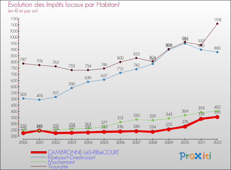 Evolution et montant des impôts locaux par Habitant pour CAMBRONNE-LèS-RIBéCOURT et les communes proches Comparaison des impôts locaux par habitant pour CAMBRONNE-LèS-RIBéCOURT et les communes voisines