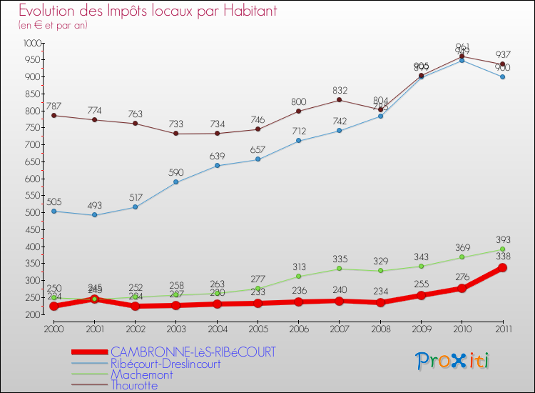 Evolution et montant des impôts locaux par Habitant pour CAMBRONNE-LèS-RIBéCOURT et les communes proches Comparaison des impôts locaux par habitant pour CAMBRONNE-LèS-RIBéCOURT et les communes voisines