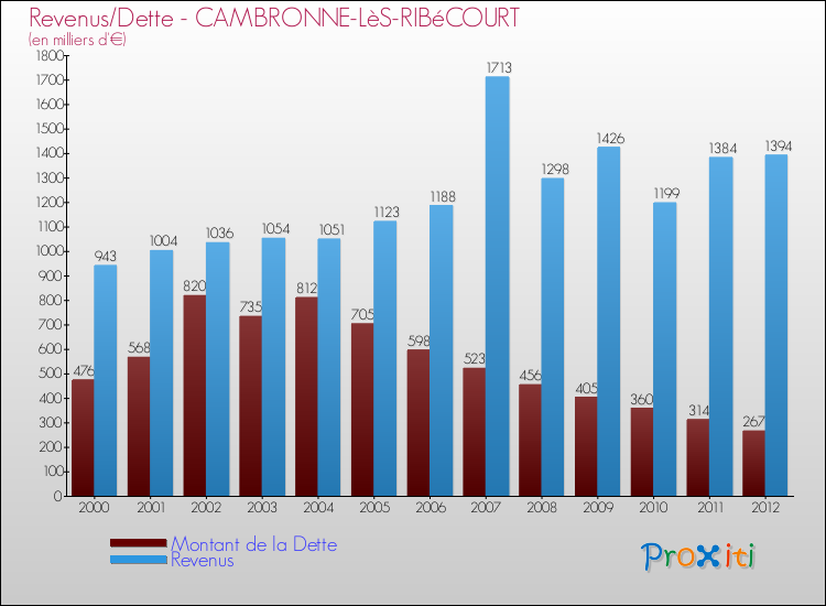 Evolution comparée de la dette et des revenus pour la commune de CAMBRONNE-LèS-RIBéCOURT de 2000 à 2012 Comparaison de la dette et des revenus pour CAMBRONNE-LèS-RIBéCOURT de 2000 à 2012