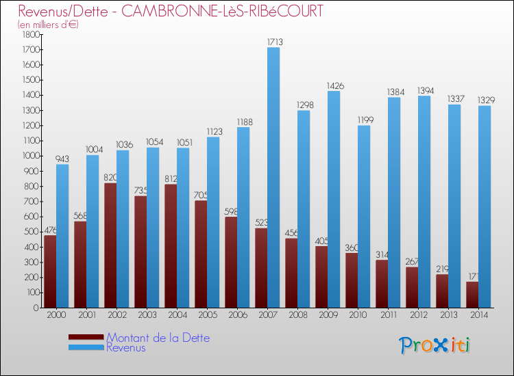 Evolution comparée de la dette et des revenus pour la commune de CAMBRONNE-LèS-RIBéCOURT de 2000 à 2014 Comparaison de la dette et des revenus pour CAMBRONNE-LèS-RIBéCOURT de 2000 à 2014