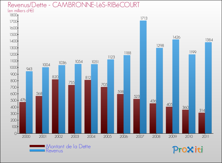 Evolution comparée de la dette et des revenus pour la commune de CAMBRONNE-LèS-RIBéCOURT de 2000 à 2011 Comparaison de la dette et des revenus pour CAMBRONNE-LèS-RIBéCOURT de 2000 à 2011