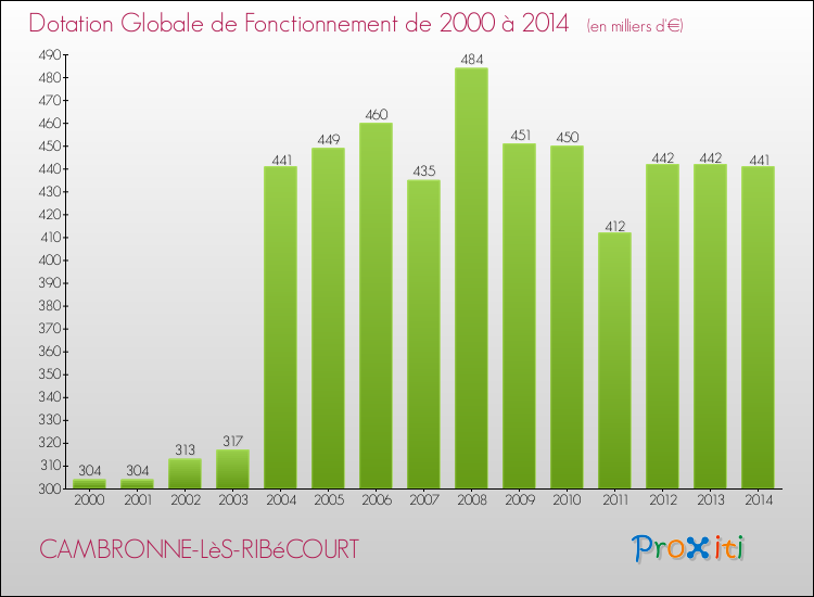 Evolution du montant de la Dotation Globale de Fonctionnement pour la commune de CAMBRONNE-LèS-RIBéCOURT de 2000 à 2014 Evolution du montant de la Dotation Globale de Fonctionnement pour CAMBRONNE-LèS-RIBéCOURT de 2000 à 2014