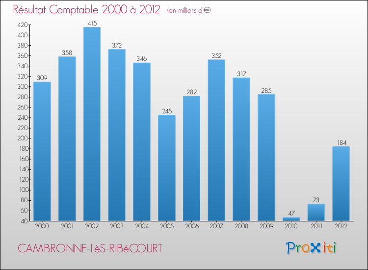 Evolution du résultat comptable pour la commune de CAMBRONNE-LèS-RIBéCOURT de 2000 à 2012 Evolution du résultat comptable pour CAMBRONNE-LèS-RIBéCOURT de 2000 à 2012