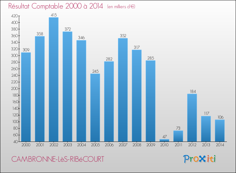 Evolution du résultat comptable pour la commune de CAMBRONNE-LèS-RIBéCOURT de 2000 à 2014 Evolution du résultat comptable pour CAMBRONNE-LèS-RIBéCOURT de 2000 à 2014