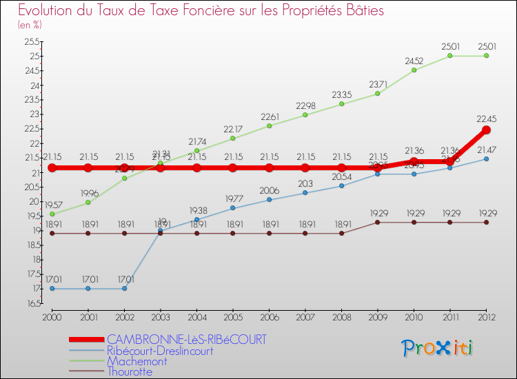 Evolution du taux de la taxe foncière sur le bati pour CAMBRONNE-LèS-RIBéCOURT et les communes proches de 2000 à 2012 Comparaison des taux de taxe foncière sur le bati pour CAMBRONNE-LèS-RIBéCOURT et les communes voisines de 2000 à 2012