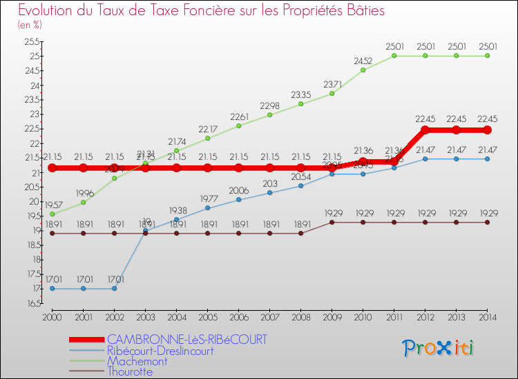 Evolution du taux de la taxe foncière sur le bati pour CAMBRONNE-LèS-RIBéCOURT et les communes proches de 2000 à 2014 Comparaison des taux de taxe foncière sur le bati pour CAMBRONNE-LèS-RIBéCOURT et les communes voisines de 2000 à 2014