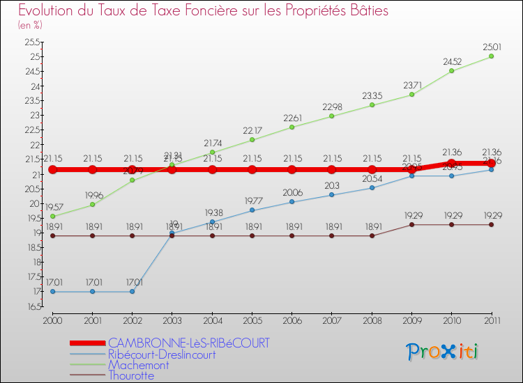 Evolution du taux de la taxe foncière sur le bati pour CAMBRONNE-LèS-RIBéCOURT et les communes proches Comparaison des taux de taxe foncière sur le bati pour CAMBRONNE-LèS-RIBéCOURT et les communes voisines