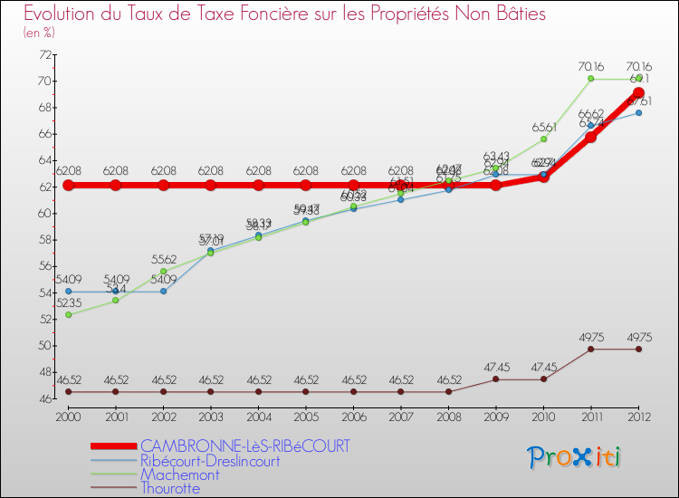 Evolution du taux de la taxe foncière sur les immeubles et terrains non batis pour CAMBRONNE-LèS-RIBéCOURT et les communes proches de 2000 à 2012 Comparaison des taux de la taxe foncière sur les immeubles et terrains non batis pour CAMBRONNE-LèS-RIBéCOURT et les communes voisines de 2000 à 2012