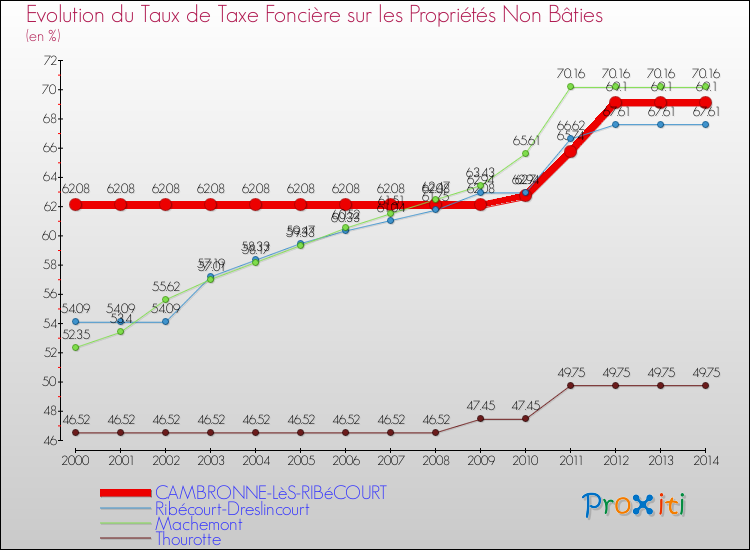 Evolution du taux de la taxe foncière sur les immeubles et terrains non batis pour CAMBRONNE-LèS-RIBéCOURT et les communes proches de 2000 à 2014 Comparaison des taux de la taxe foncière sur les immeubles et terrains non batis pour CAMBRONNE-LèS-RIBéCOURT et les communes voisines de 2000 à 2014