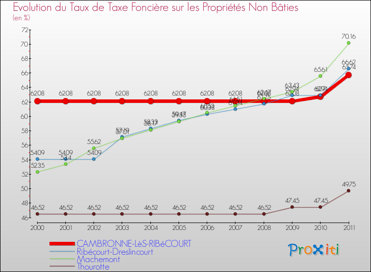 Evolution du taux de la taxe foncière sur les immeubles et terrains non batis pour CAMBRONNE-LèS-RIBéCOURT et les communes proches Comparaison des taux de la taxe foncière sur les immeubles et terrains non batis pour CAMBRONNE-LèS-RIBéCOURT et les communes voisines