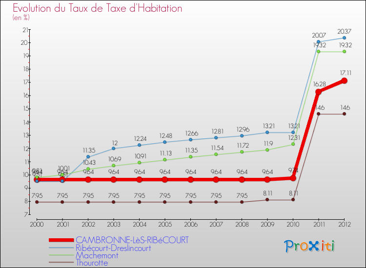 Evolution du taux de la taxe d'habitation pour CAMBRONNE-LèS-RIBéCOURT et les communes proches Comparaison des taux de la taxe d'habitation pour CAMBRONNE-LèS-RIBéCOURT et les communes voisines