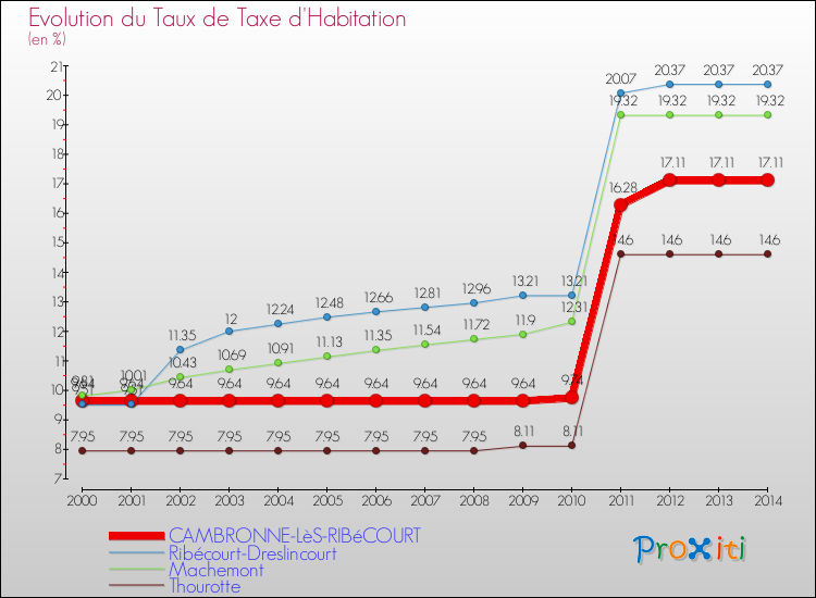 Evolution du taux de la taxe d'habitation pour CAMBRONNE-LèS-RIBéCOURT et les communes proches de 2000 à 2014 Comparaison des taux de la taxe d'habitation pour CAMBRONNE-LèS-RIBéCOURT et les communes voisines de 2000 à 2014