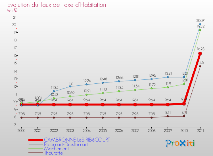 Evolution du taux de la taxe d'habitation pour CAMBRONNE-LèS-RIBéCOURT et les communes proches Comparaison des taux de la taxe d'habitation pour CAMBRONNE-LèS-RIBéCOURT et les communes voisines