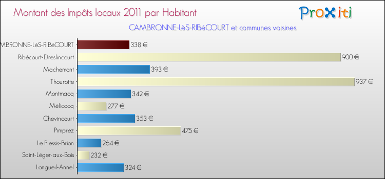 Montant des impôts locaux par Habitant pour CAMBRONNE-LèS-RIBéCOURT et les communes proches Comparaison des impôts locaux par habitant pour CAMBRONNE-LèS-RIBéCOURT et les communes voisines