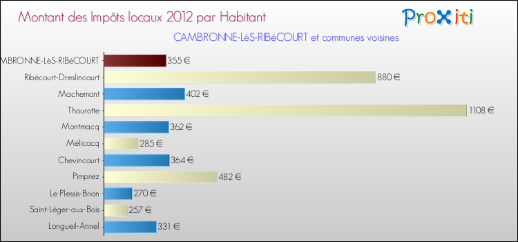 Montant des impôts locaux par Habitant pour CAMBRONNE-LèS-RIBéCOURT et les communes proches Comparaison des impôts locaux par habitant pour CAMBRONNE-LèS-RIBéCOURT et les communes voisines