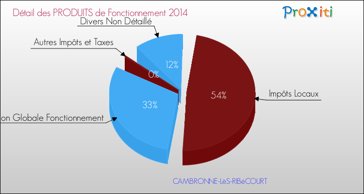 Décomposition du Budget de Fonctionnement 2014 de la commune de CAMBRONNE-LèS-RIBéCOURT Budget de Fonctionnement 2014 pour la commune de CAMBRONNE-LèS-RIBéCOURT