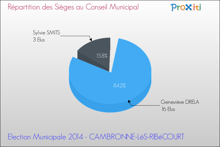 Répartition des élus au conseil municipal entre les listes à l'issue du 1er Tour des Elections Municipales 2014 de la commune de CAMBRONNE-LèS-RIBéCOURT Elections Municipales 2014 - Répartition des élus au conseil municipal entre les listes à l'issue du 1er Tour pour la commune de CAMBRONNE-LèS-RIBéCOURT