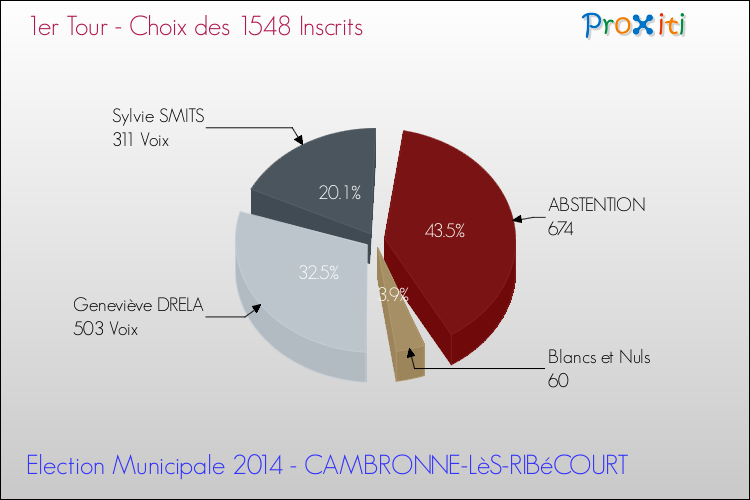 Résultats par rapport aux inscrits au 1er Tour des Elections Municipales 2014 de la commune de CAMBRONNE-LèS-RIBéCOURT Elections Municipales 2014 - Résultats par rapport aux inscrits au 1er Tour pour la commune de CAMBRONNE-LèS-RIBéCOURT
