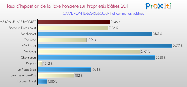 Taux d'imposition de la taxe foncière sur le bati 2011 pour CAMBRONNE-LèS-RIBéCOURT et les communes proches Comparaison des taux d'imposition de la taxe foncière sur le bati 2011 pour CAMBRONNE-LèS-RIBéCOURT et les communes voisines