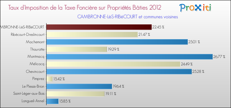 Taux d'imposition de la taxe foncière sur le bati 2012 pour CAMBRONNE-LèS-RIBéCOURT et les communes proches Comparaison des taux d'imposition de la taxe foncière sur le bati 2012 pour CAMBRONNE-LèS-RIBéCOURT et les communes voisines