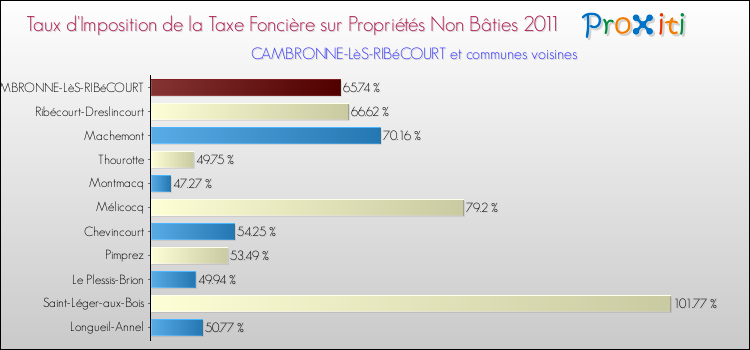 Taux d'imposition de la taxe foncière sur les immeubles et terrains non batis 2011 pour CAMBRONNE-LèS-RIBéCOURT et les communes proches Comparaison des taux d'imposition de la taxe foncière sur les immeubles et terrains non batis 2011 pour CAMBRONNE-LèS-RIBéCOURT et les communes voisines