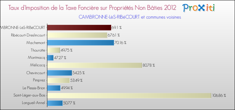 Taux d'imposition de la taxe foncière sur les immeubles et terrains non batis 2012 pour CAMBRONNE-LèS-RIBéCOURT et les communes proches Comparaison des taux d'imposition de la taxe foncière sur les immeubles et terrains non batis 2012 pour CAMBRONNE-LèS-RIBéCOURT et les communes voisines
