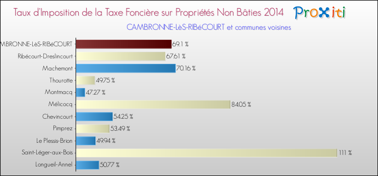 Taux d'imposition de la taxe foncière sur les immeubles et terrains non batis 2014 pour CAMBRONNE-LèS-RIBéCOURT et les communes proches Comparaison des taux d'imposition de la taxe foncière sur les immeubles et terrains non batis 2014 pour CAMBRONNE-LèS-RIBéCOURT et les communes voisines