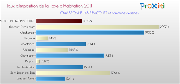 Taux d'imposition de la taxe d'habitation 2011 pour CAMBRONNE-LèS-RIBéCOURT et les communes proches Comparaison des taux d'imposition de la taxe d'habitation 2011 pour CAMBRONNE-LèS-RIBéCOURT et les communes voisines