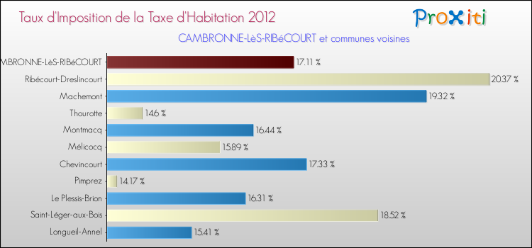 Taux d'imposition de la taxe d'habitation 2012 pour CAMBRONNE-LèS-RIBéCOURT et les communes proches Comparaison des taux d'imposition de la taxe d'habitation 2012 pour CAMBRONNE-LèS-RIBéCOURT et les communes voisines