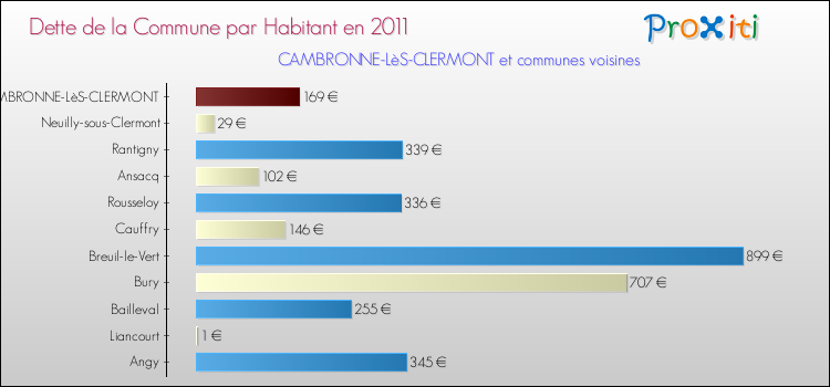 Dette par habitant de la commune en 2011 pour CAMBRONNE-LèS-CLERMONT et les communes proches Comparaison de la dette par habitant de la commune en 2011 pour CAMBRONNE-LèS-CLERMONT et les communes voisines