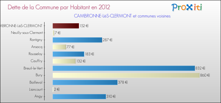 Dette par habitant de la commune en 2012 pour CAMBRONNE-LèS-CLERMONT et les communes proches Comparaison de la dette par habitant de la commune en 2012 pour CAMBRONNE-LèS-CLERMONT et les communes voisines