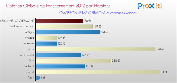 Montant des dotations globales de fonctionnement DGF par Habitant pour CAMBRONNE-LèS-CLERMONT et les communes proches Comparaison des des dotations globales de fonctionnement DGF par habitant pour CAMBRONNE-LèS-CLERMONT et les communes voisines