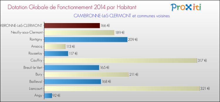 Montant des dotations globales de fonctionnement DGF par Habitant pour CAMBRONNE-LèS-CLERMONT et les communes proches en 2014. Comparaison des des dotations globales de fonctionnement DGF par habitant pour CAMBRONNE-LèS-CLERMONT et les communes voisines en 2014.