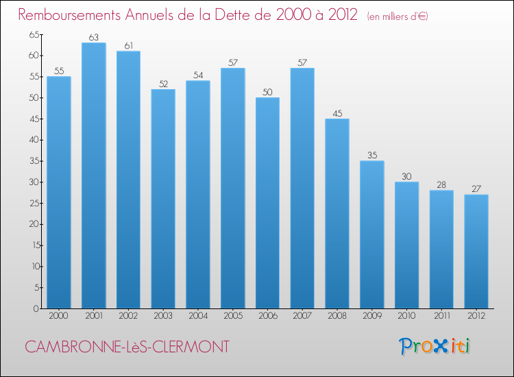Evolution de l'annuité de la dette pour la commune de CAMBRONNE-LèS-CLERMONT de 2000 à 2012 Annuités de la dette pour CAMBRONNE-LèS-CLERMONT de 2000 à 2012