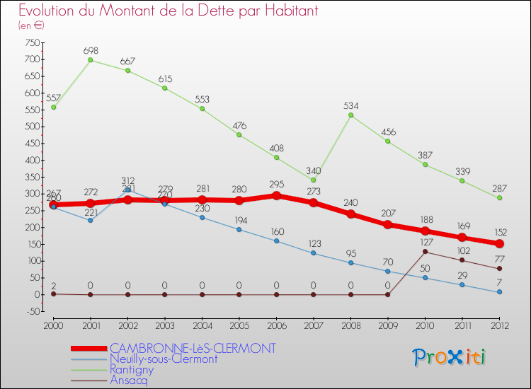 Evolution de la dette par habitant pour la commune de CAMBRONNE-LèS-CLERMONT et les communes proches de 2000 à 2012 Comparaison de la dette par habitant pour CAMBRONNE-LèS-CLERMONT et les communes voisines de 2000 à 2012