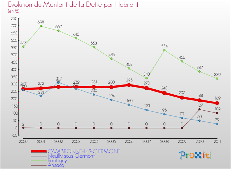Evolution de la dette par habitant pour la commune de CAMBRONNE-LèS-CLERMONT et les communes proches Comparaison de la dette par habitant pour CAMBRONNE-LèS-CLERMONT et les communes voisines