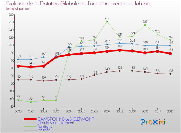 Evolution et montant de la dotation globale de fonctionnement par Habitant pour CAMBRONNE-LèS-CLERMONT et les communes proches Comparaison des dotations globales de fonctionnement par habitant pour CAMBRONNE-LèS-CLERMONT et les communes voisines