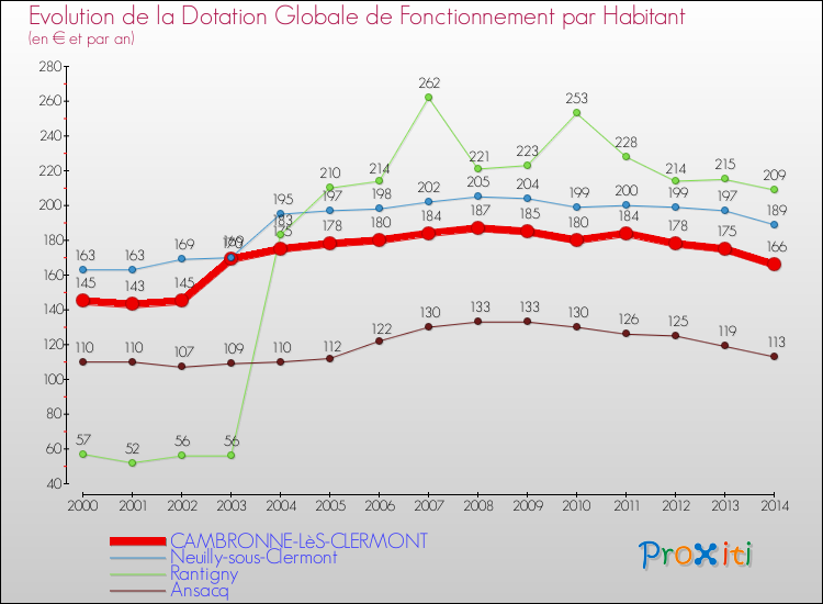 Evolution et montant de la dotation globale de fonctionnement par Habitant pour CAMBRONNE-LèS-CLERMONT et les communes proches de 2000 à 2014. Comparaison des dotations globales de fonctionnement par habitant pour CAMBRONNE-LèS-CLERMONT et les communes voisines de 2000 à 2014.