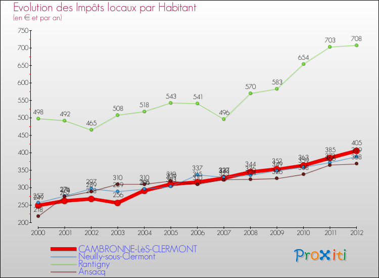 Evolution et montant des impôts locaux par Habitant pour CAMBRONNE-LèS-CLERMONT et les communes proches Comparaison des impôts locaux par habitant pour CAMBRONNE-LèS-CLERMONT et les communes voisines