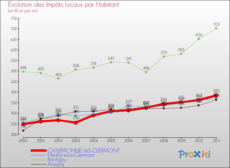 Evolution et montant des impôts locaux par Habitant pour CAMBRONNE-LèS-CLERMONT et les communes proches Comparaison des impôts locaux par habitant pour CAMBRONNE-LèS-CLERMONT et les communes voisines