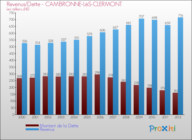 Evolution comparée de la dette et des revenus pour la commune de CAMBRONNE-LèS-CLERMONT de 2000 à 2012 Comparaison de la dette et des revenus pour CAMBRONNE-LèS-CLERMONT de 2000 à 2012
