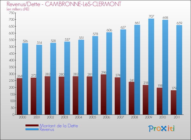 Evolution comparée de la dette et des revenus pour la commune de CAMBRONNE-LèS-CLERMONT de 2000 à 2011 Comparaison de la dette et des revenus pour CAMBRONNE-LèS-CLERMONT de 2000 à 2011