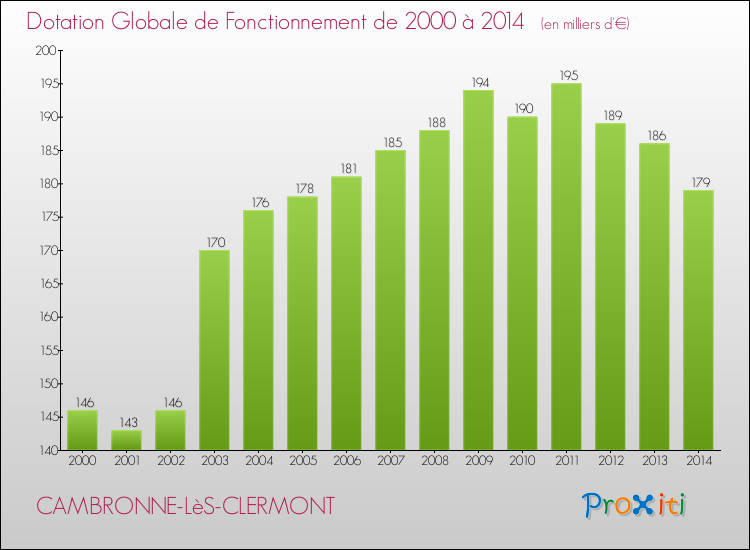 Evolution du montant de la Dotation Globale de Fonctionnement pour la commune de CAMBRONNE-LèS-CLERMONT de 2000 à 2014 Evolution du montant de la Dotation Globale de Fonctionnement pour CAMBRONNE-LèS-CLERMONT de 2000 à 2014