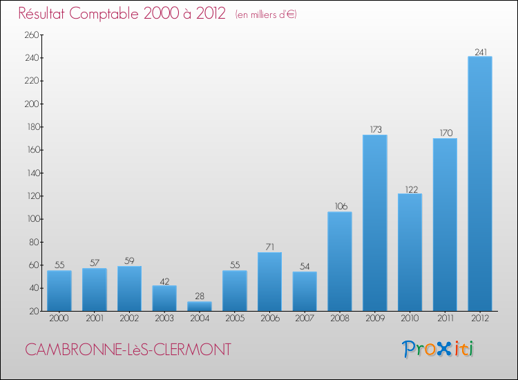 Evolution du résultat comptable pour la commune de CAMBRONNE-LèS-CLERMONT de 2000 à 2012 Evolution du résultat comptable pour CAMBRONNE-LèS-CLERMONT de 2000 à 2012