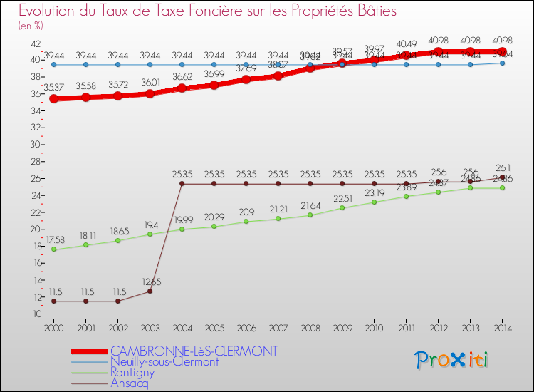 Evolution du taux de la taxe foncière sur le bati pour CAMBRONNE-LèS-CLERMONT et les communes proches de 2000 à 2014 Comparaison des taux de taxe foncière sur le bati pour CAMBRONNE-LèS-CLERMONT et les communes voisines de 2000 à 2014