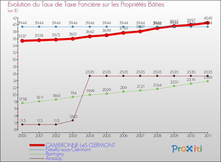 Evolution du taux de la taxe foncière sur le bati pour CAMBRONNE-LèS-CLERMONT et les communes proches Comparaison des taux de taxe foncière sur le bati pour CAMBRONNE-LèS-CLERMONT et les communes voisines