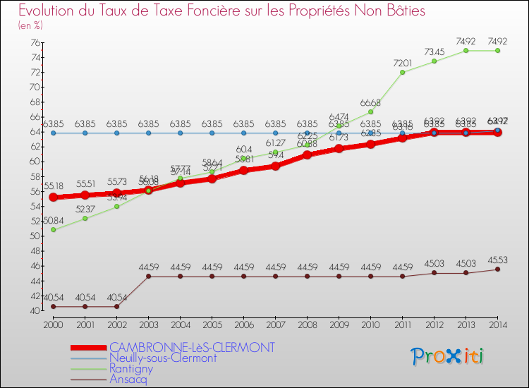 Evolution du taux de la taxe foncière sur les immeubles et terrains non batis pour CAMBRONNE-LèS-CLERMONT et les communes proches de 2000 à 2014 Comparaison des taux de la taxe foncière sur les immeubles et terrains non batis pour CAMBRONNE-LèS-CLERMONT et les communes voisines de 2000 à 2014
