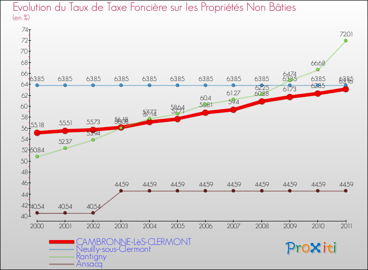 Evolution du taux de la taxe foncière sur les immeubles et terrains non batis pour CAMBRONNE-LèS-CLERMONT et les communes proches Comparaison des taux de la taxe foncière sur les immeubles et terrains non batis pour CAMBRONNE-LèS-CLERMONT et les communes voisines